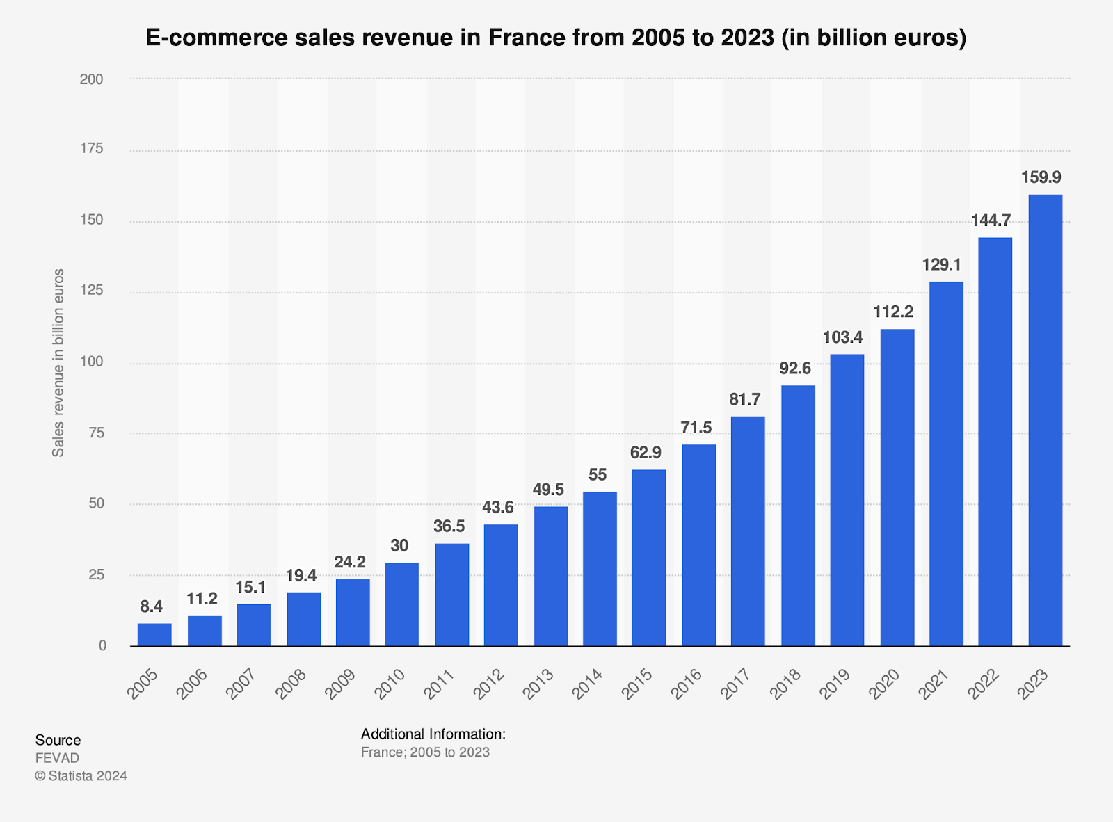 Chart showing the most visited e-commerce sites in France in the second half of 2022, by average visits (in millions)