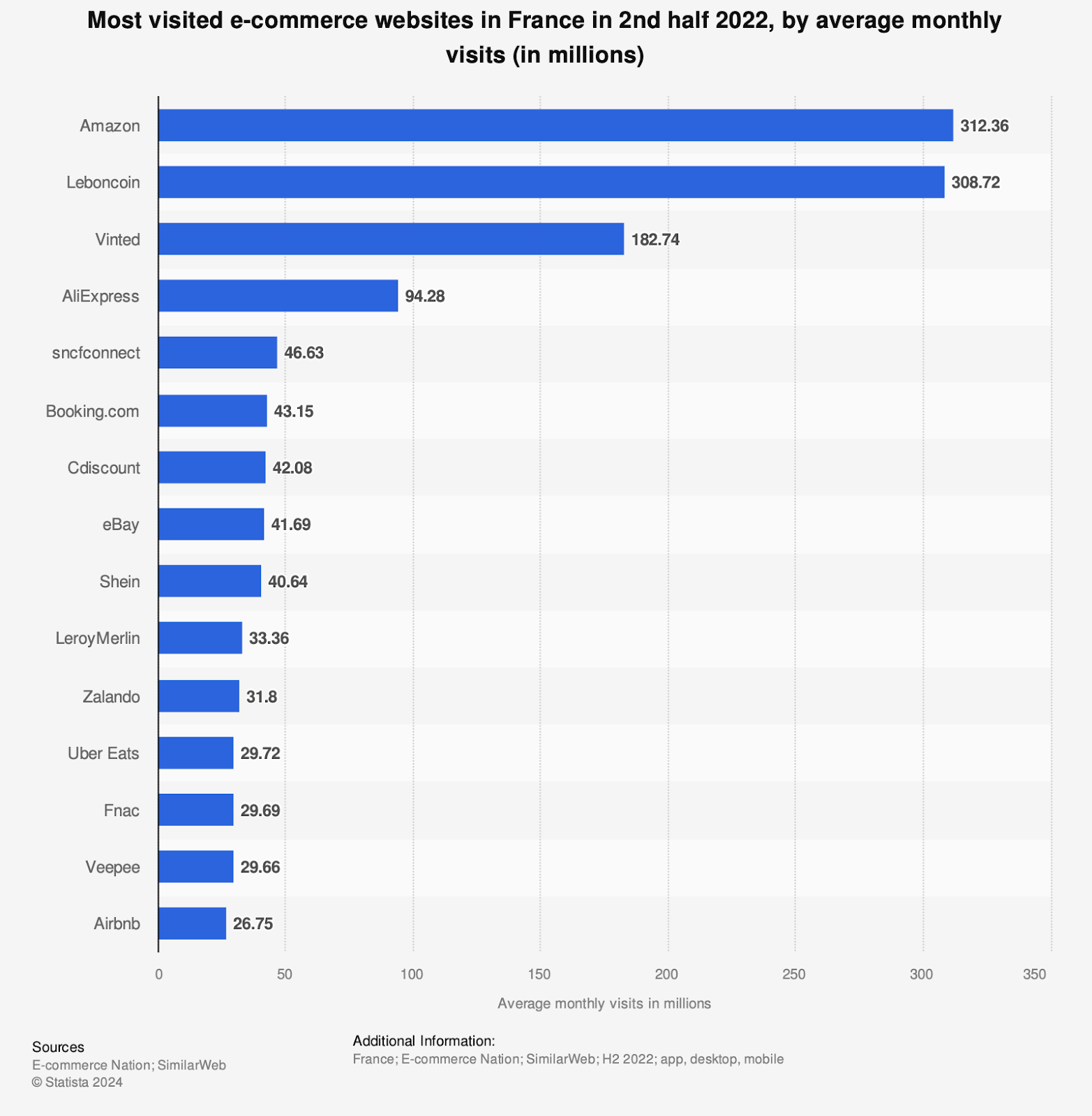 Chart showing the most visited e-commerce sites in France in the second half of 2022, by average visits (in millions)