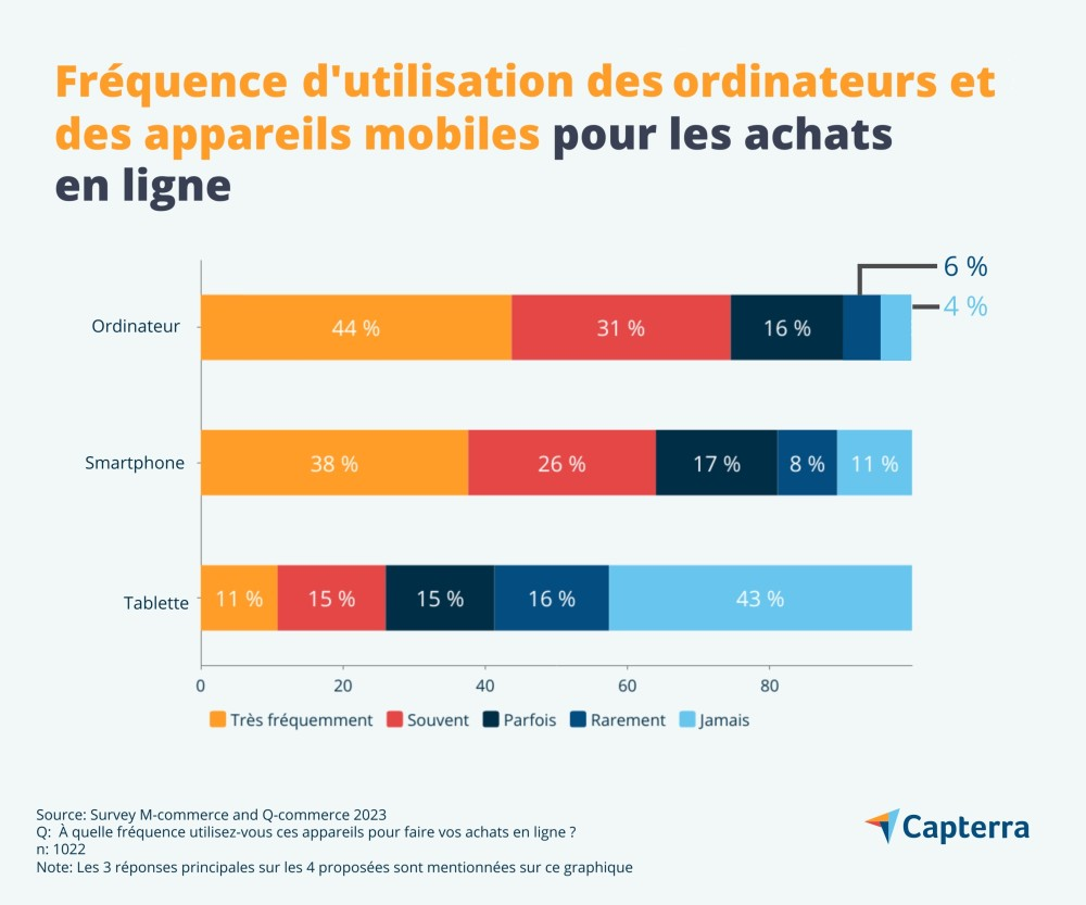 Chart showing the frequency of use of computers and mobile devices for online shopping