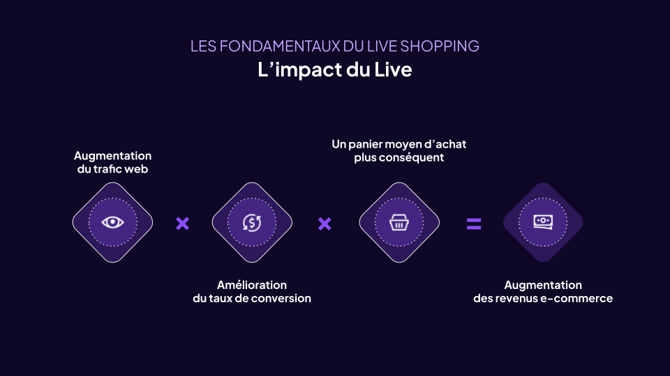 A slide showing the impact of Live Shopping