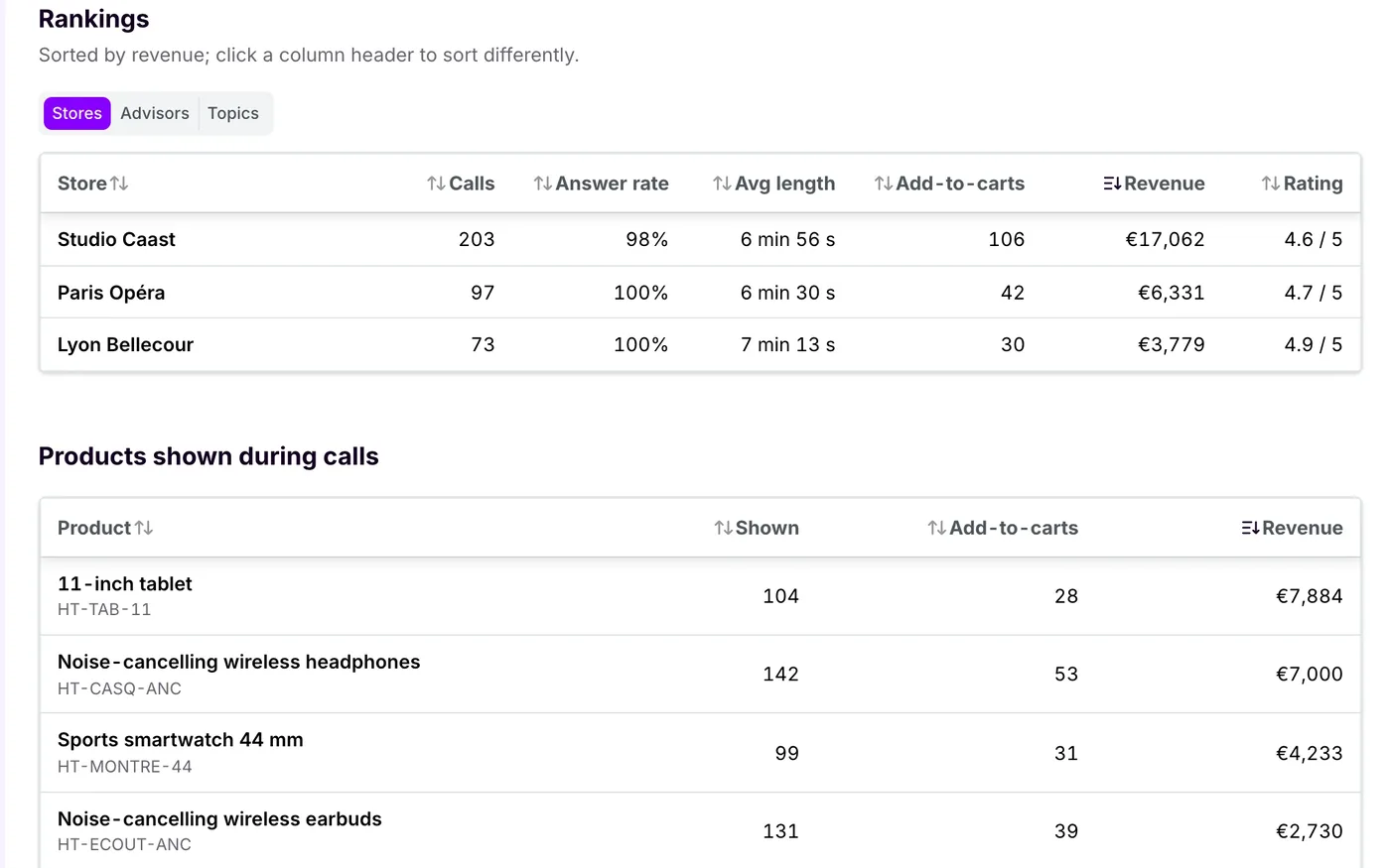 Rankings by store, advisor and topic, and the products shown during calls.