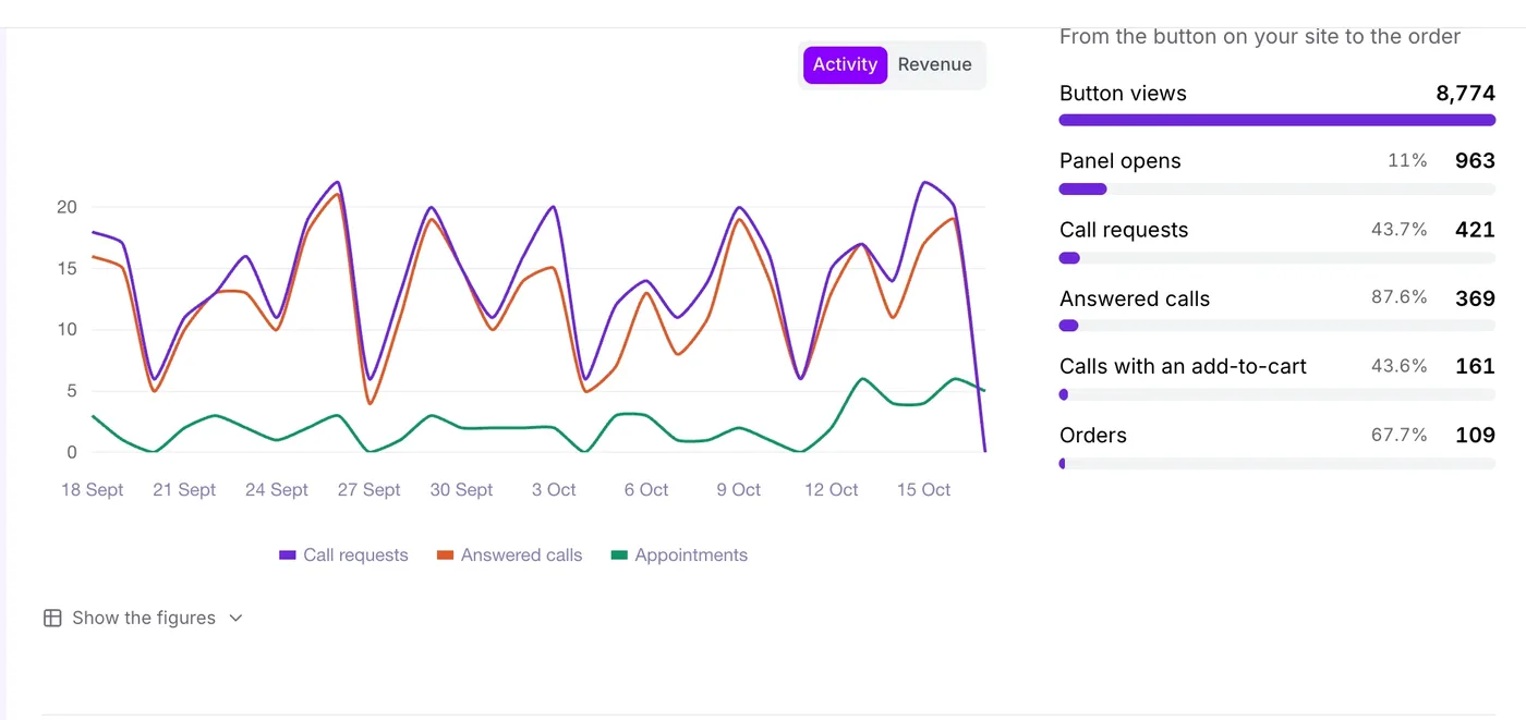 Day-by-day activity and the funnel, from the button on your site to the order.