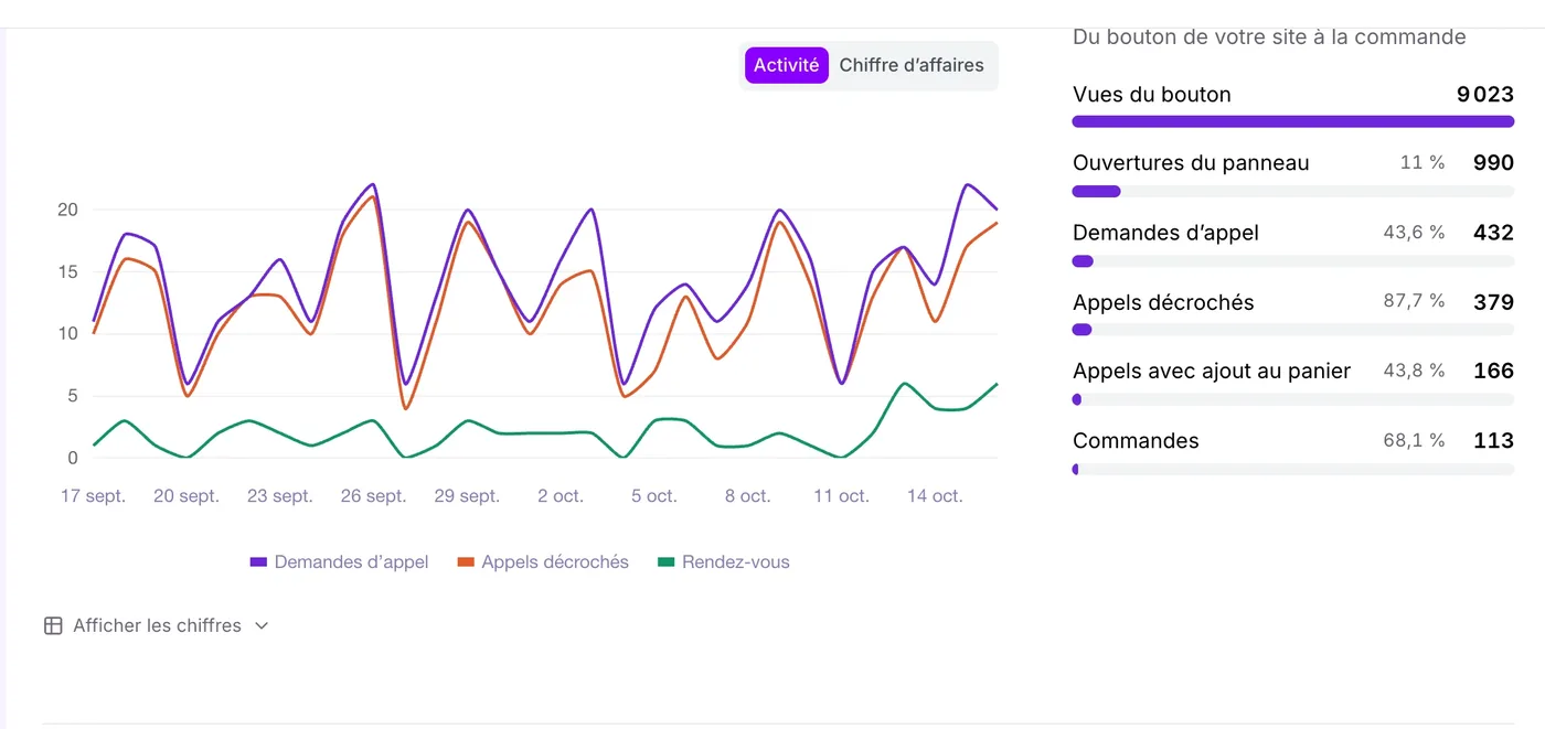 L’activité jour par jour et l’entonnoir, du bouton de votre site à la commande.
