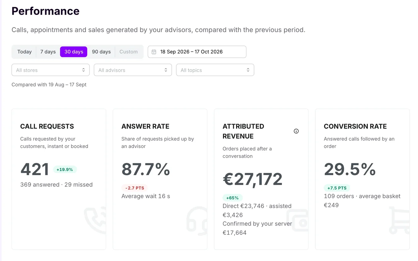 Call requests, answer rate, attributed revenue and conversion, compared with the previous period.