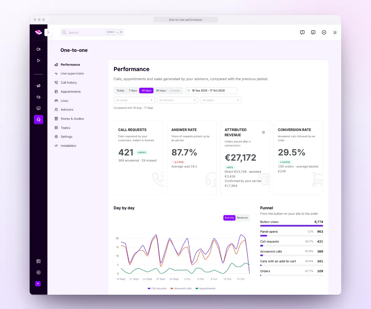 The performance dashboard in the Caast admin: call requests, answer rate, attributed revenue, conversion rate, daily trend and funnel, shown with sample data.